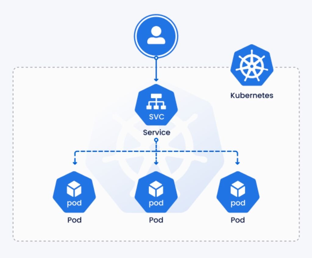 rajeshyadavIMS's tweet image. What is a Kubernetes Service?
A Service is an abstraction that defines a logical set of Pods and a policy to access them. It provides a stable endpoint (IP and DNS) for Pods, even as they scale, fail, or get replaced. Think of it as a load balancer for your microservices!

Why…