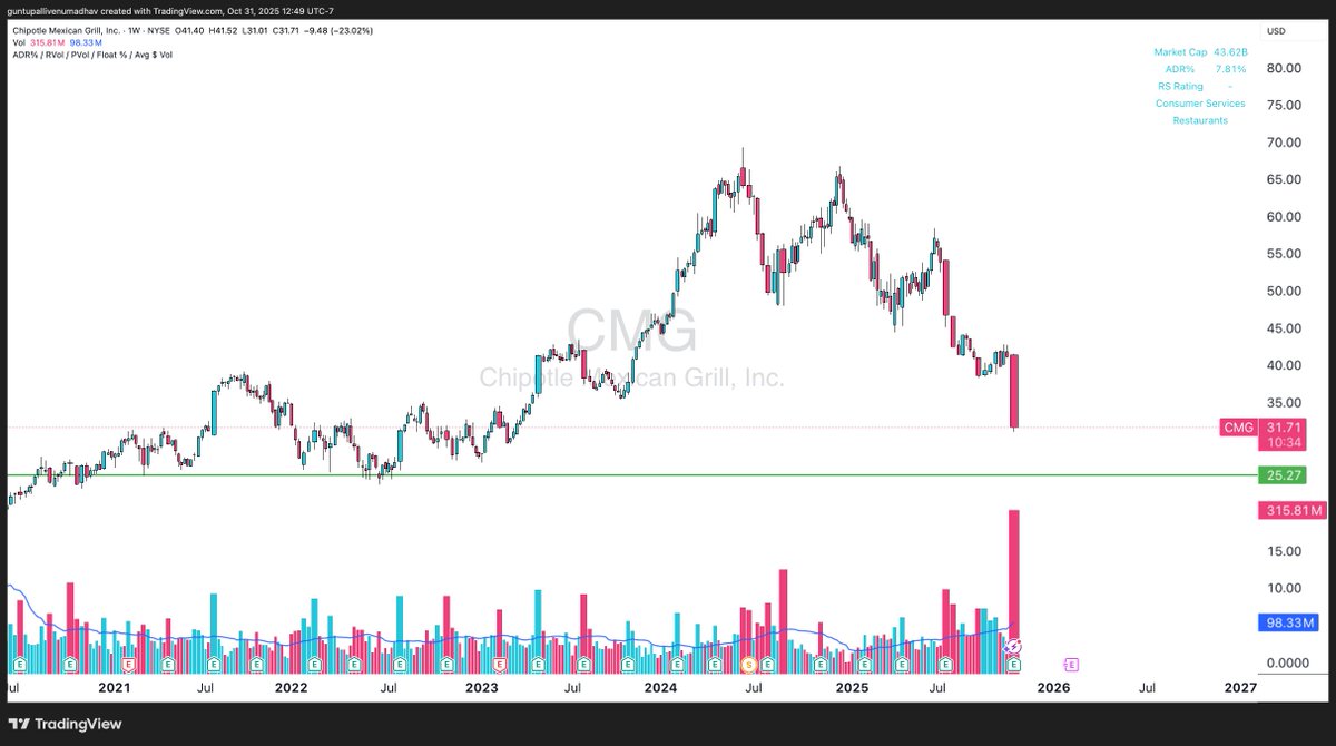 Venu_7_'s tweet image. $CMG - Chipotle

as many of you know, I'm not a big fan of downtrend charts 95% of the time unless it's too hard to ignore like $UNH at $240's that's the only name I did bottom fishing in this entire year!

that being said, I would expect $25 should act strong support level!