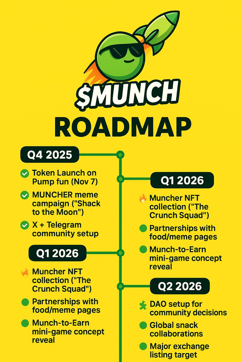 MuncherLabs's tweet photo. 🚀 Roadmap Sneak Peek
Q4 2025 — Token Launch + Meme Campaign
Q1 2026 — NFT Collection “The Crunch Squad”
Q2 2026 — DAO Setup + Snack Collabs
Q3 2026 — Major listings & Munch Parties
Stay crunchy. Stay early. 🍃
#MUNCH #SnackToTheMoon https://t.co/HwjAou901g