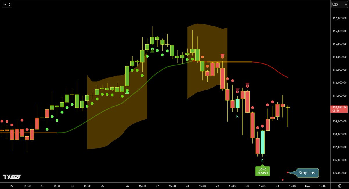 ZeroHedge_'s tweet image. $BTC (Update on setup)

We're still in the Bullish Confirmed Reversal setup.

Stop loss adjusting below (Small red Dot).

Will feel more comfortable when price is above trackline.