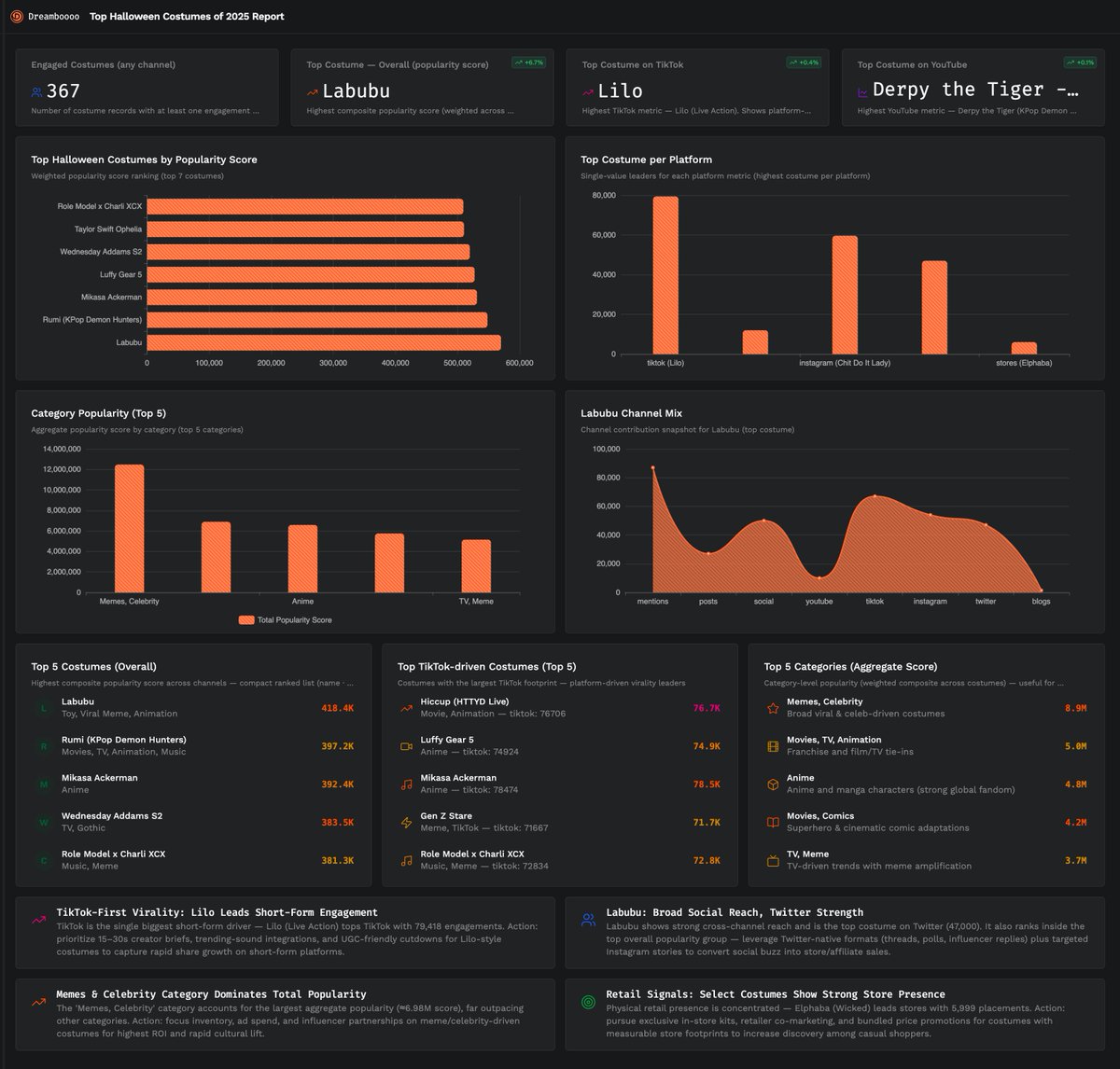 DreambaseAI's tweet image. It&apos;s time for the 1st Annual Dreambase Halloween Report! 🎃

We&apos;ve scoured the internet so you don&apos;t have to! 👻📊

The verdict: lots of Labubu, Lilo, Rumi &amp;amp; Derpy Tiger out there this year, along with the Gen Z Stare!

The internet voted for cute chaos. Let us know your fit!