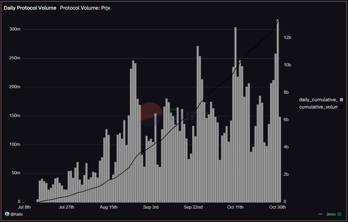 Yesterday, <a href="/prjx_hl/">Project X</a> records a new daily ATH on Volume.. pulling over $318M in trading volume in just 24 hours.
Are you PrjX aligned frens??

You should get in with my link fren: prjx.com/@olamide/
Hyperliquid💚