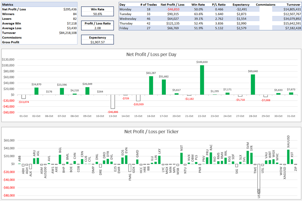 _findingmyedge's tweet photo. +$295k for October

This was a record month for me, seemingly out of nowhere. There was heaps of luck, and I didn't maximise a bunch of great opportunities. However, I'm very happy with my recovery from a couple of big losses &amp; a drawdown in the middle of the month. (1/4) https://t.co/B9EYXGXeV1