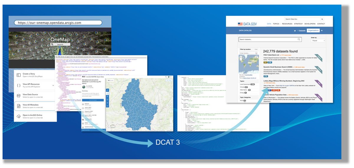 #ArcGISHub has long supported DCAT for catalog federation, enabling organizations to share their data with other platforms without having to duplicate it. Esri is enhancing its support for DCAT3, which allows for improved data discovery. ow.ly/AT1N50Xlc1L
