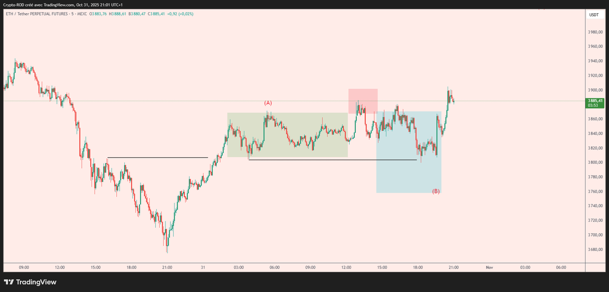 Crypto_R0D's tweet image. $ETH Well, not a perfect Po3 here 

Bulls too strong on that dip 🧐