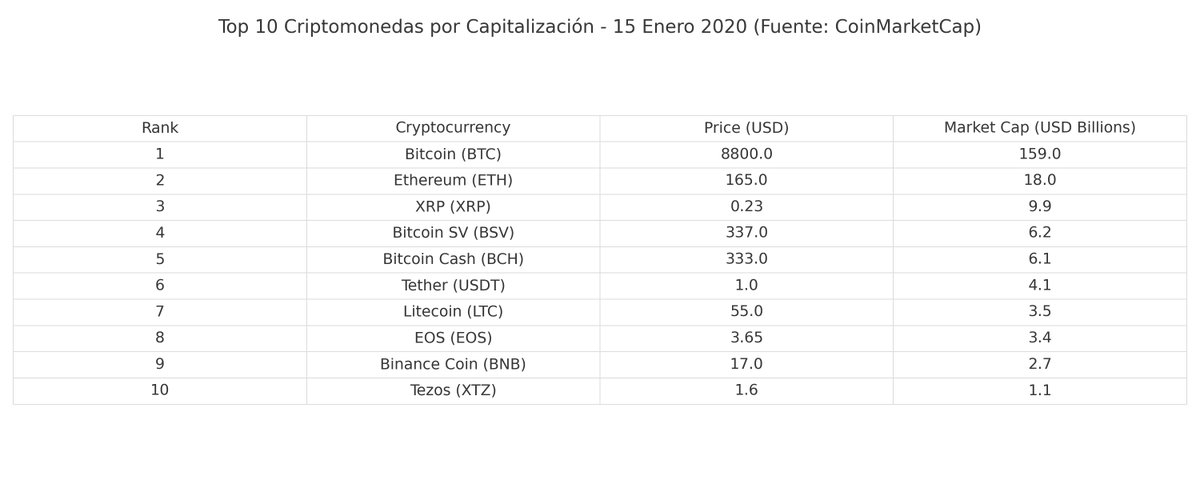 ¿Sabías que Bitcoin SV #BSV llegó al puesto #4 en Coin Market cap en 2020 superando a BNB, USDT, LTC y BCH y luego fue fulminada por Binance, Coinbase, Kraken y compañía? por qué interesaba que #BSV no se volviera el estándar de escalabilidad. Te lo explico aquí: DENTRO HILO👇🧵