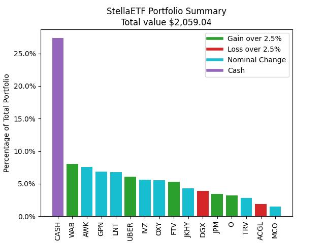 StellaETF's tweet image. Totday's Portfolio Summary
#StockMarkets #Arduino #ESP32 #Raspberrypi #Chihuahua #Stocks #Hodl #Python #Alpaca #Ollama #LLama3 #LLM #GPT