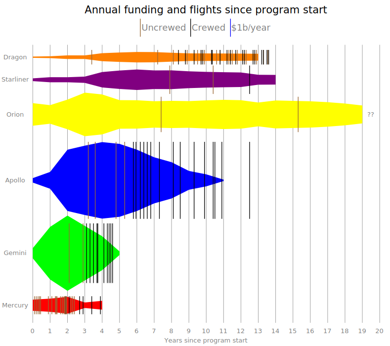 Contender for best chart ever. Info-dense but crystal clear.

And great blog on Orion.