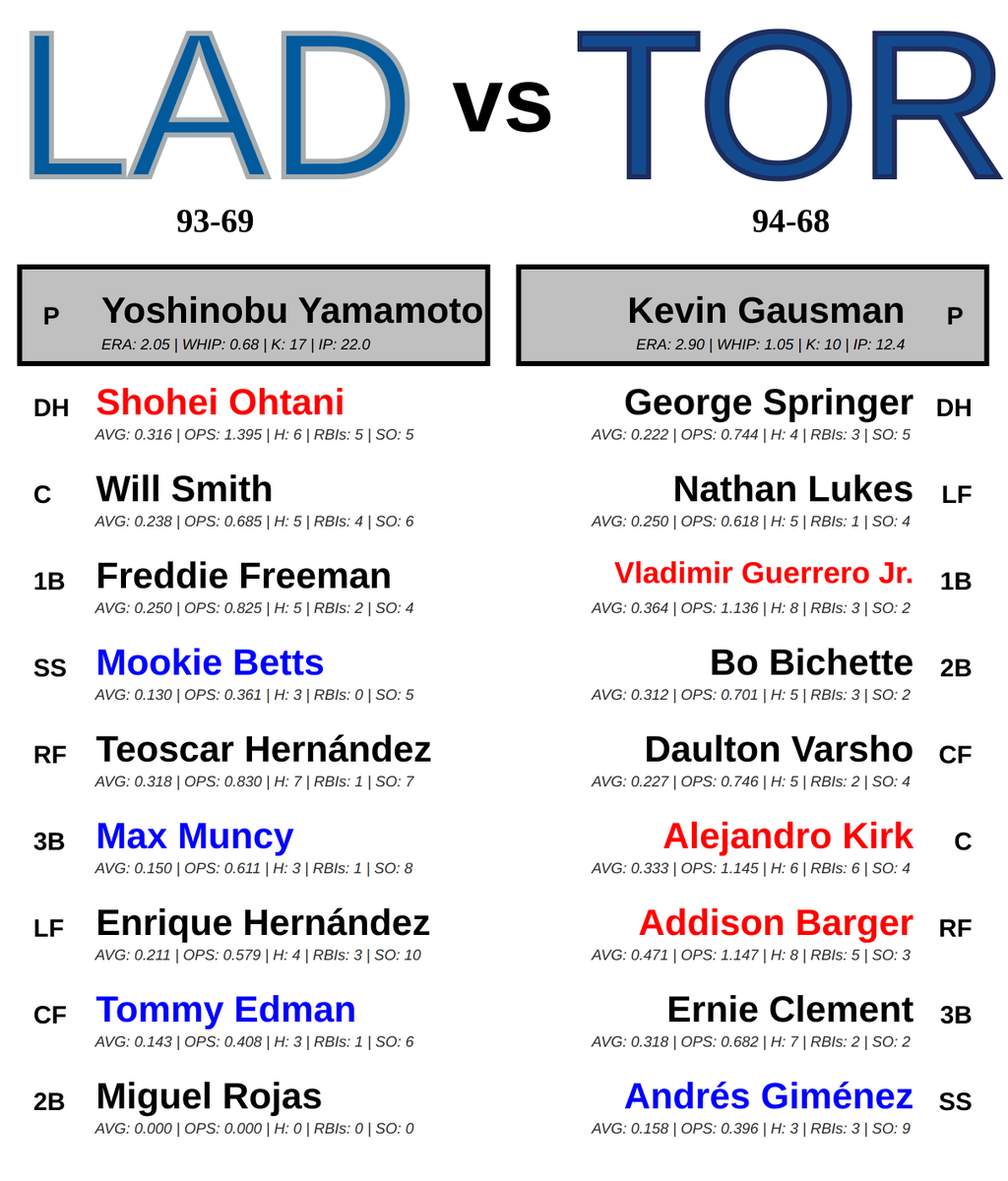 MLB_Matchup_Bot's tweet image. Los Angeles Dodgers @ Toronto Blue Jays
🕐 08:00 PM ET 📅 10/31/2025
*Batter statistics are over last 5 games*
*Pitcher statistics are over last 3 outtings*
#LetsGoDodgers #LightUpLetsGo
#LADvsTOR // #TORvsLAD