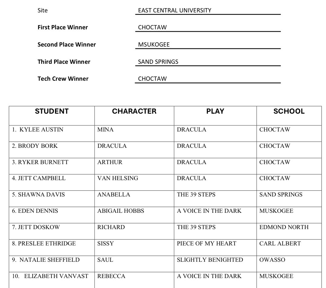 STATE CHAMPIONS

DRACULA earns Choctaw High School Drama &amp; Stagecraft the program’s 19th STATE CHAMPIONSHIP.

CHS had four ALL-STATE ACTORS.