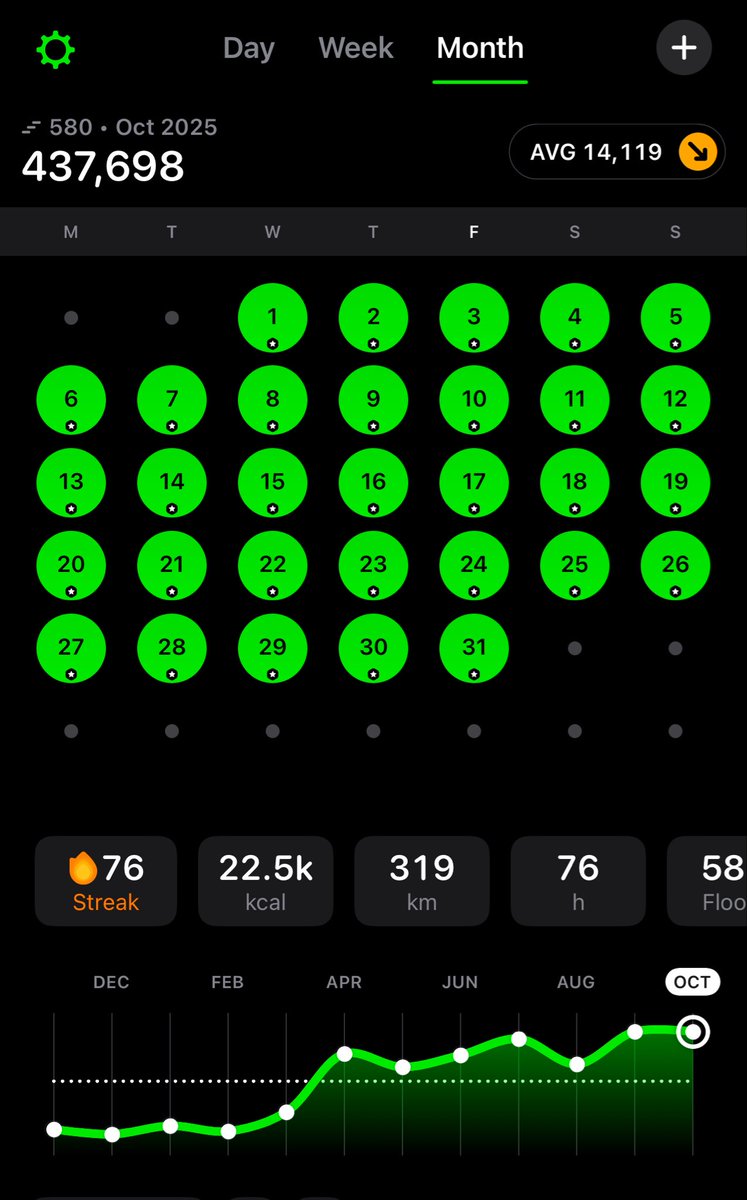 nsanzimanasabin's tweet image. Research shows~10k steps a day can boost heart health,energy &amp;amp; mood.

In October I recorded 437k steps (14k/day),walked 319 km &amp;amp; burned 22.5k kcal — proof that small,steady efforts add up 

For your health,Please join me from Nov 1st  here’s the app I use: invite.steps.app/xlFGHVA2lw3Cms…
