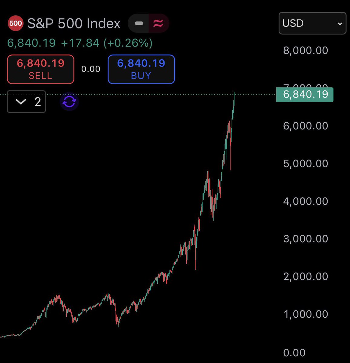 BREAKING:🇺🇸 Nasdaq and S&amp;P 500 just gave its highest monthly and weekly close every in history 🚀

Bitcoin and crypto will catch up soon. Cartels can’t suppress the prices forever.