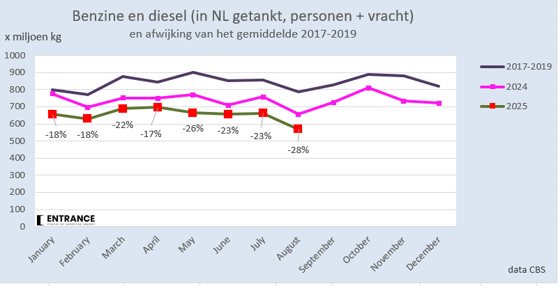 Hoewel het drukker is op de NL wegen dan ooit, werd in augustus in Nederland 28% (!) minder benzine en diesel getankt dan gemiddeld in de jaren 2017-2019. 
#grafiekvandedag
Aandeel BEV &amp; PHEV sinds 2017-2019 is 10% hoger.