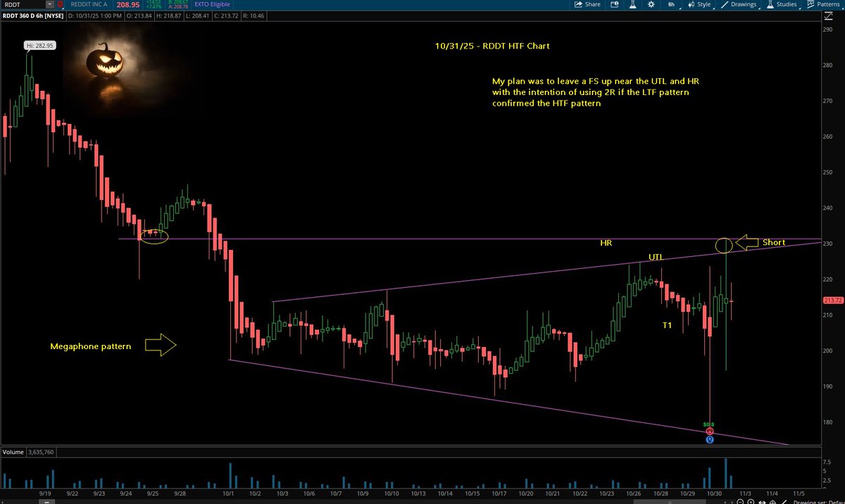 Switterman's tweet photo. $RDDT - The chart really stood out to me in the preM so decided to use 2R if the LTF confirmed what I saw on the HTF.... Megaphone pattern with HR confluence warrants the use of 2R (short only)

#MegaphoneShortSetupsWork
#HRShortSetupsWork https://t.co/cFGylYQisf