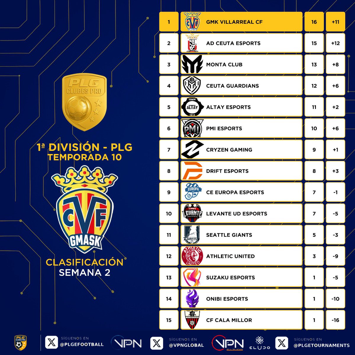 📊 𝗖𝗟𝗔𝗦𝗜𝗙𝗜𝗖𝗔𝗖𝗜𝗢𝗡𝗘𝗦 𝗦𝗘𝗠𝗔𝗡𝗔𝗟𝗘𝗦 📊

1ª 𝑫𝑰𝑽𝑰𝑺𝑰𝑶́𝑵

🔹<a href="/ADCeutaEsports/">ADCeuta Esports</a> firma el mejor arranque posible. 5 de 5 y 2 goles encajados únicamente.
🔹<a href="/CVFeSports/">Villarreal CF Esports</a> lidera invictos y prevé un bonito duelo.
🔹 <a href="/Monta_Club/">Monta Club</a> y <a href="/CeutaGuardians/">𝘾𝙀𝙐𝙏𝘼 𝙂𝙐𝘼𝙍𝘿𝙄𝘼𝙉𝙎</a> al acecho.

#10PLG 🎮⚽️