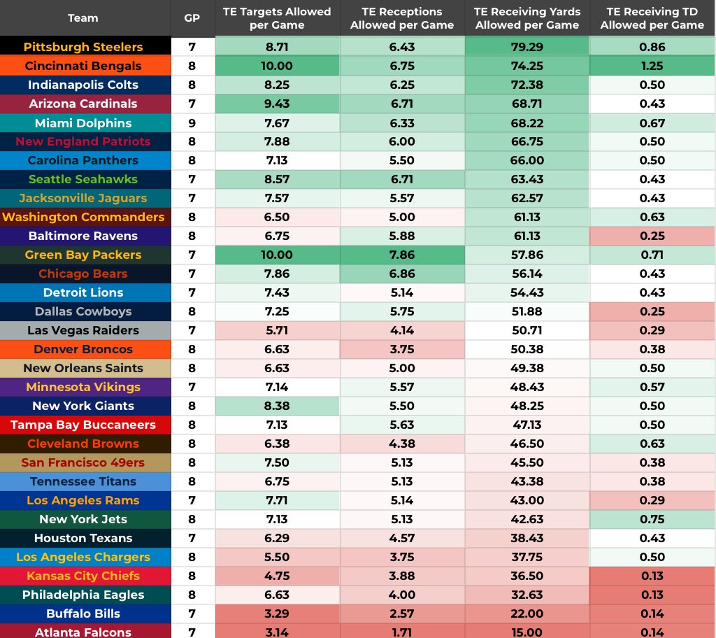 tyson_cole's tweet photo. #NFL Week 9 Defence vs. Positional Rankings Cheat Sheets 📊

Here are how each defence stacks up against QBs, RBs, WRs and TEs to help you with all your NFL prop betting this week.

S/O @ShotPropz for help with these sheets 🔥

Any questions? Drop them in the comments below ⬇️ https://t.co/NEJM6i7pbH