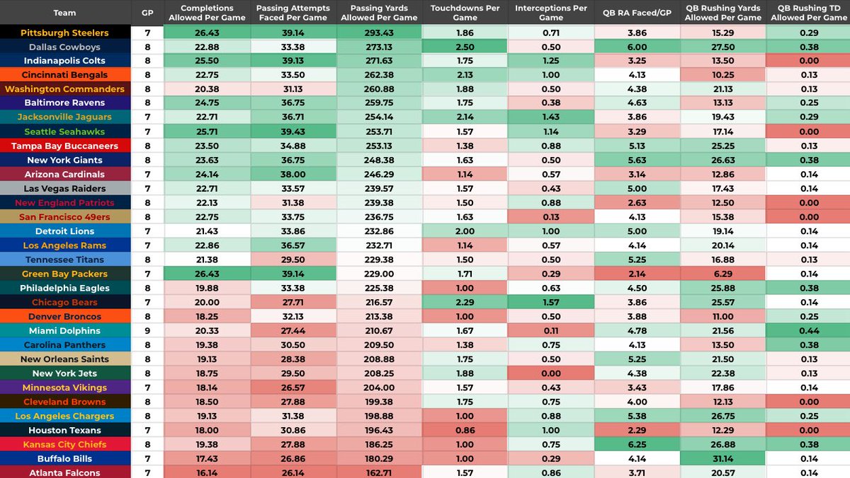 tyson_cole's tweet photo. #NFL Week 9 Defence vs. Positional Rankings Cheat Sheets 📊

Here are how each defence stacks up against QBs, RBs, WRs and TEs to help you with all your NFL prop betting this week.

S/O @ShotPropz for help with these sheets 🔥

Any questions? Drop them in the comments below ⬇️ https://t.co/NEJM6i7pbH