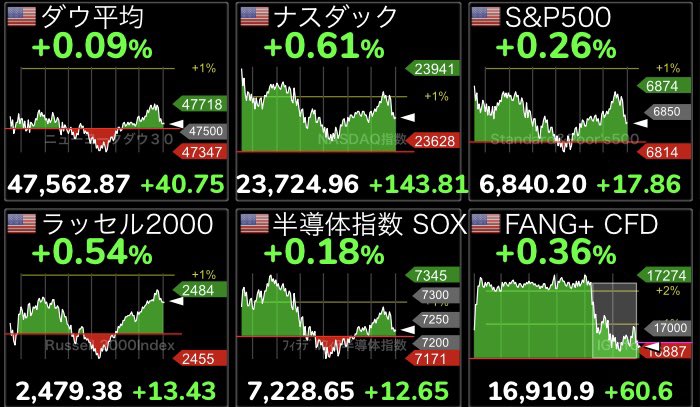 おはようございます！
本日も宜しくお願いします♪
３指数上昇📈📈📈
ダウ反発➡️⚡️
ナスダック反発↗️⚡️
S&amp;P500反発↗️⚡️