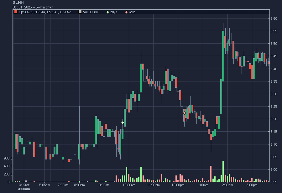 Taurus_Capital's tweet photo. Day: +0.3% 🤣
Week: +2.1%
Total: +27.7%

Overslept today and scrambled to get setup. Ended up taking one trade on $SLNH which ran hard after i got stopped. Overall a slow week but happy to be green! https://t.co/xTbD7gVJse