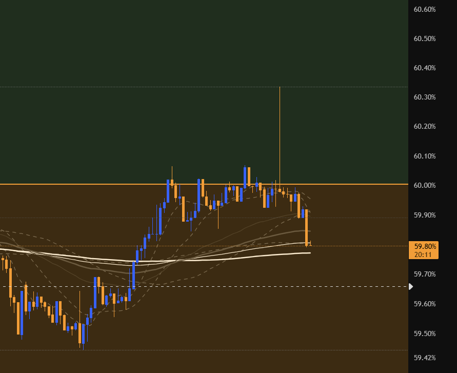 beautiful BTC.D lol