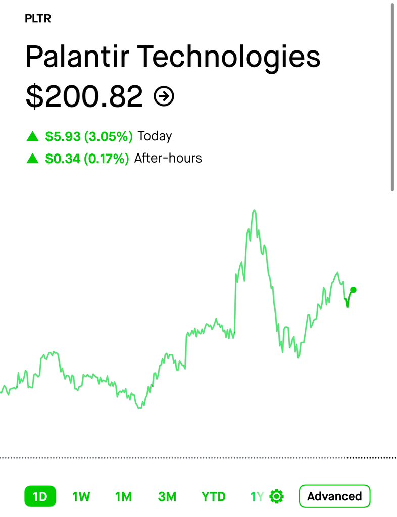 FinancePlugHQ's tweet image. 🔥JUST IN: Palantir Technologies $PLTR trades above $200 for the first time in history