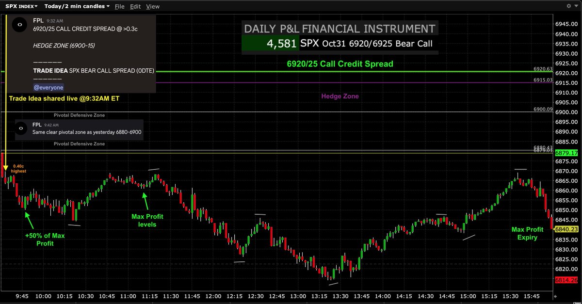 FPL_Trading's tweet image. $SPX $ES_F $SPY #SP500 #options #trading #GEX 

Oct31 Trade Idea (shared at 9:32AM ET) via:

SPX 6920/25 Call Credit Spread (0DTE) - Successful🟢 

Reached +50% of Max Profit by 9:45AM ET and Max Profit levels by 11:30AM ET from 0.40c highest. Comfortably Expiring at Max Profit…