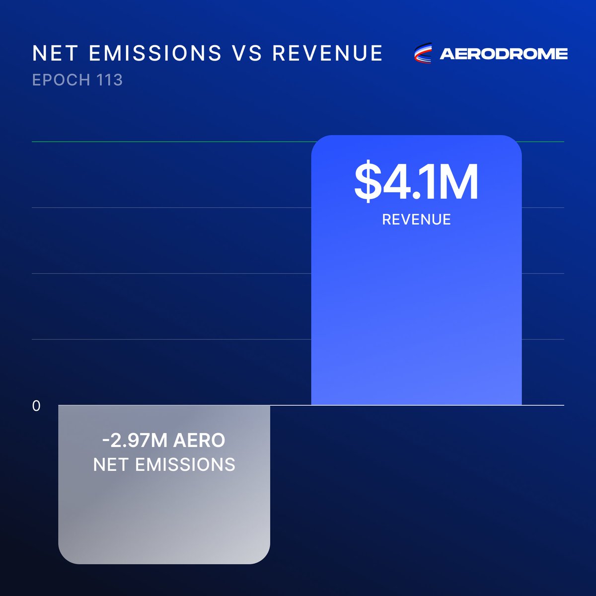 Last epoch, Aerodrome generated $4.1M in revenue while $AERO Locks > $AERO Emissions:

Earning and distributing yield to voters while functionally reducing circulating supply by ~3M