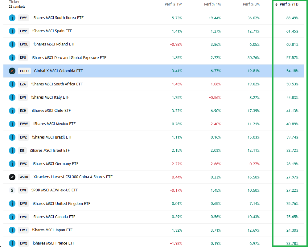 finxard's tweet image. 🚨 Octubre de 2025 cierra con la Bolsa de Colombia como la quinta mejor del mundo YTD en dólares (+54,2%), aplastando el +15,7% de Wall Street.

Y el peso colombiano se corona como la cuarta moneda más fuerte del año, revaluándose +12,4% frente al dólar (mientras este se derrumba…