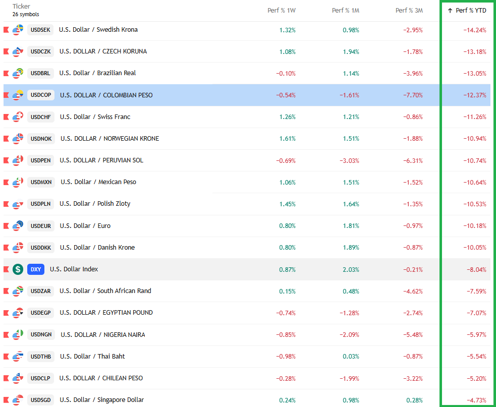 finxard's tweet image. 🚨 Octubre de 2025 cierra con la Bolsa de Colombia como la quinta mejor del mundo YTD en dólares (+54,2%), aplastando el +15,7% de Wall Street.

Y el peso colombiano se corona como la cuarta moneda más fuerte del año, revaluándose +12,4% frente al dólar (mientras este se derrumba…