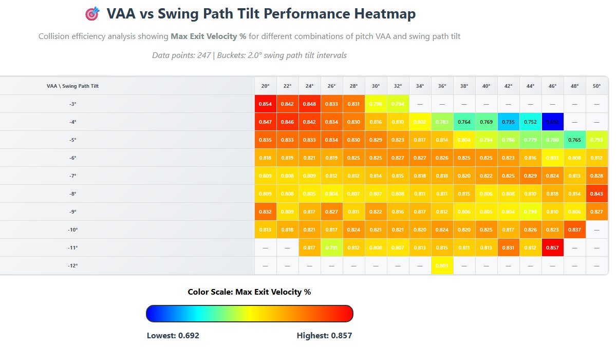 What affect does body posture have on contact quality vs different pitch planes?
VAA vs Swing Path Tilt ➡️ Max EV %
Flatter pitches = flatter body ↔️
Steeper pitches = steeper body 📐

More info on these metrics in the thread🧵