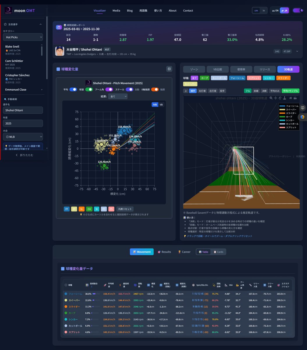 🌙【moonOMT – 野球×AI×Web】
投球を“3Dで体験できる”新しいピッチング可視化システム。
2008年以降の全MLB投手、歴代サイ・ヤング賞、日本人投手、現役投手をすべて網羅。
 moonomt.com/?update=2025
野球を「見る」から「理解する」へ。
#moonOMT #野球 #ピッチングデザイン #お股ニキ #大谷翔平
