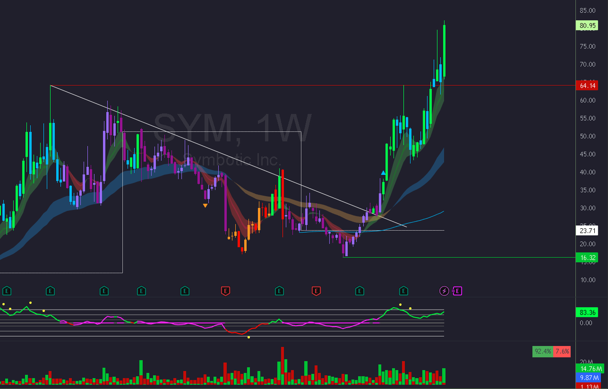 smallerwins's tweet image. $sym; has been a wild ride - 100 soon?