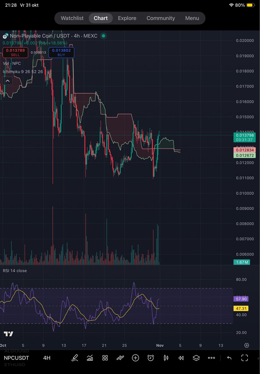 Insane recovery on $NPC 

In 2 months we will be sitting around 0.1

🚀