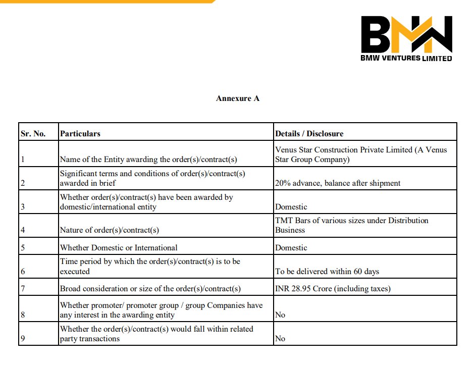 vluxeinvests's tweet image. 🏗️ BMW Ventures bags ₹28.95 Cr order from Venus Star Construction

👉🏻 Scope: Supply of TMT Bars of various sizes under Distribution Business
👉🏻 Advance: 20% upfront, balance on shipment
👉🏻 Execution timeline: within 60 days
#BMWVentures #OrderWin #Construction #Infrastructure