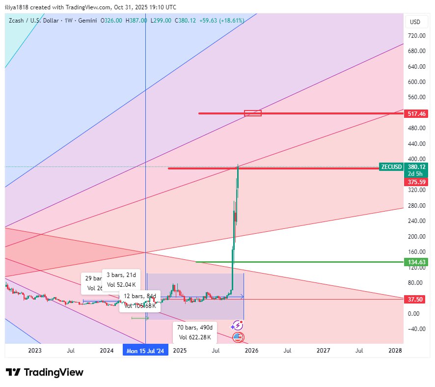 MPsatar's tweet photo. @Ashcryptoreal ZECUSD     1W https://t.co/m7PXQ3zz67