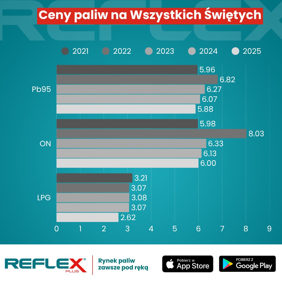 reflex_com_pl's tweet image. Przed #WszystkichŚwiętych kierowcy zapłacą mniej za paliwo niż rok temu! 
#paliwo #ceny #benzyna #diesel #LPG