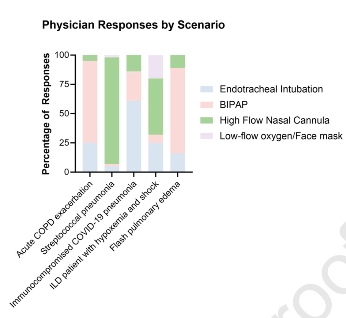 HBGMD's tweet image. 🙄 Do intensivists ever agree on anything?

@NaukaPeter &amp;amp; colleagues 👀 at variability in how we approach respiratory support for ICU patients:

chestcc.org/article/S2949-…

🫣 SPOILER ALERT: nope, we don’t agree 

Happy 👻🎃 from #journal_CHESTCritCare!
