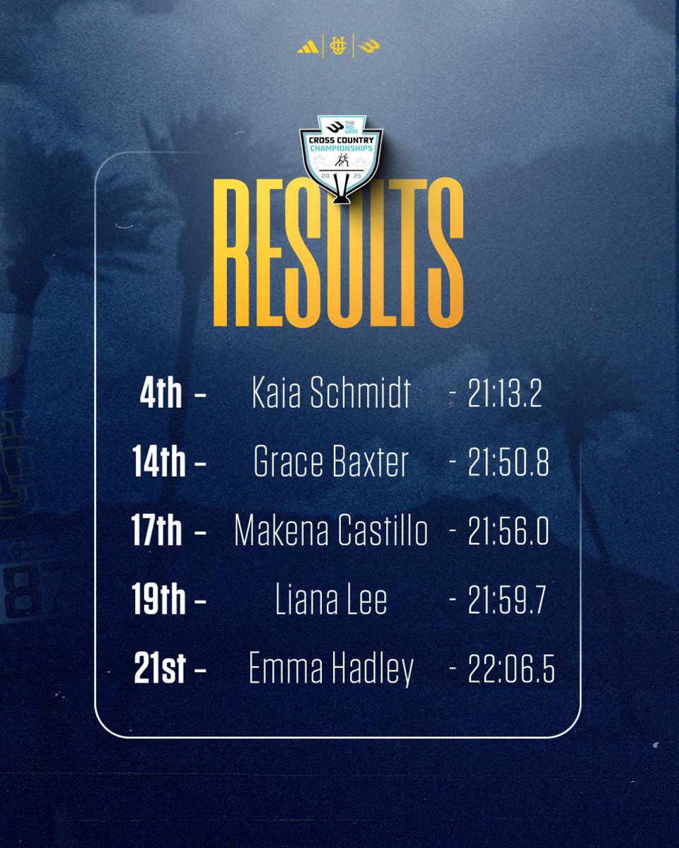 UCIcctf's tweet image. Our women&apos;s cross country team took home runner-up honors at the Big West Championships in Honolulu! 👏 

#TogetherWeZot | #RipEm