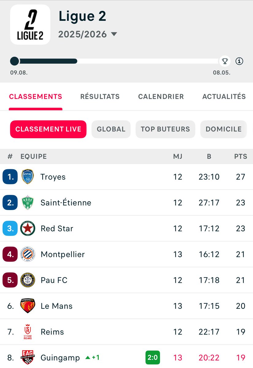 Promu en L2 cette saison, Le Mans occupe provisoirement la 6e place. ❤️💛🤯

𝗕𝗟𝗨𝗙𝗙𝗔𝗡𝗧𝗦 les Sarthois.