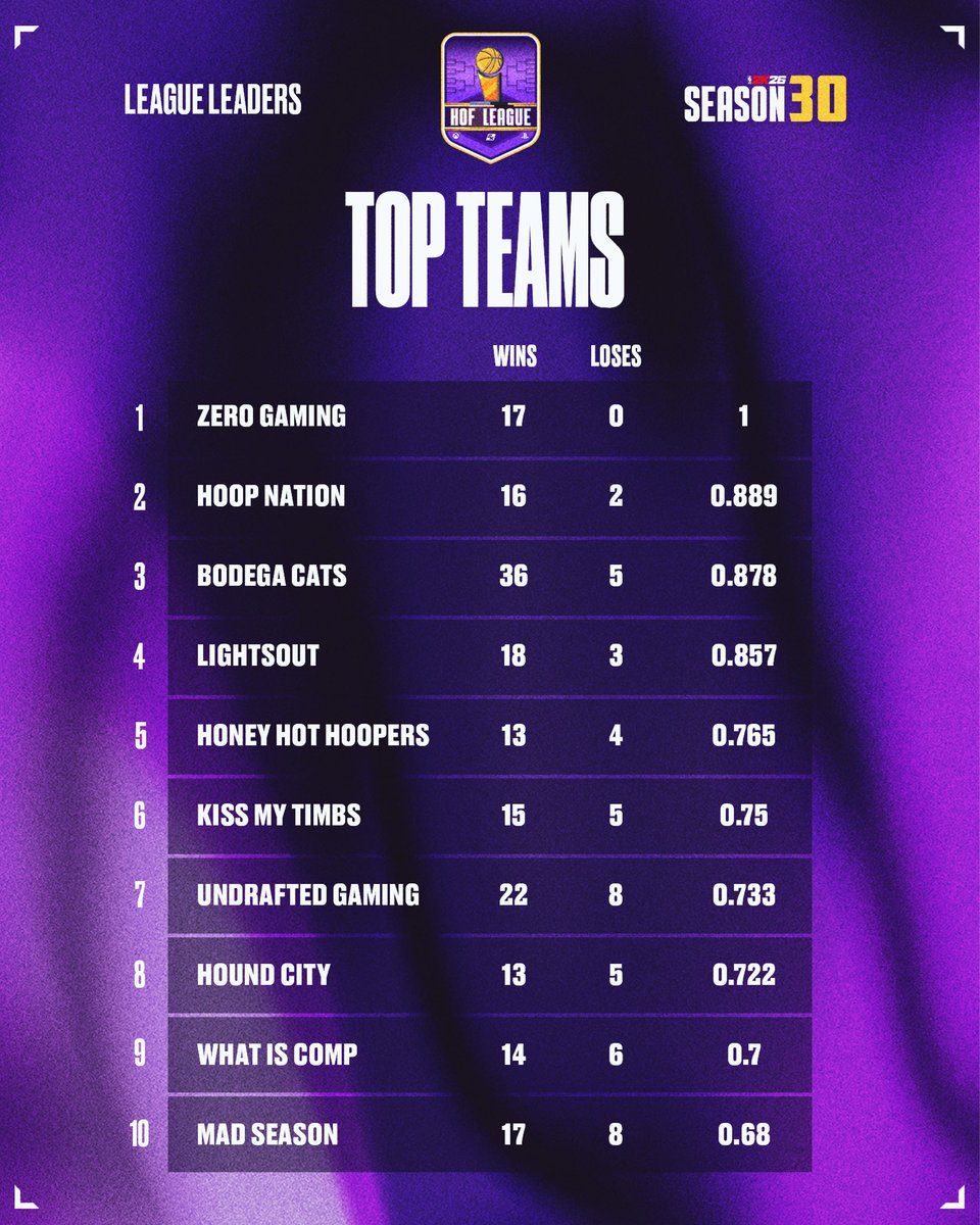 🏆 TOP TEAMS | SEASON 30 🏆

The best of the best. The squads that dominated this season 💪

Register for Season 31: hof-league.com/register-szn/

Who’s taking the crown next season? 👀
#HOFLeague #ProAm #NBA2K26