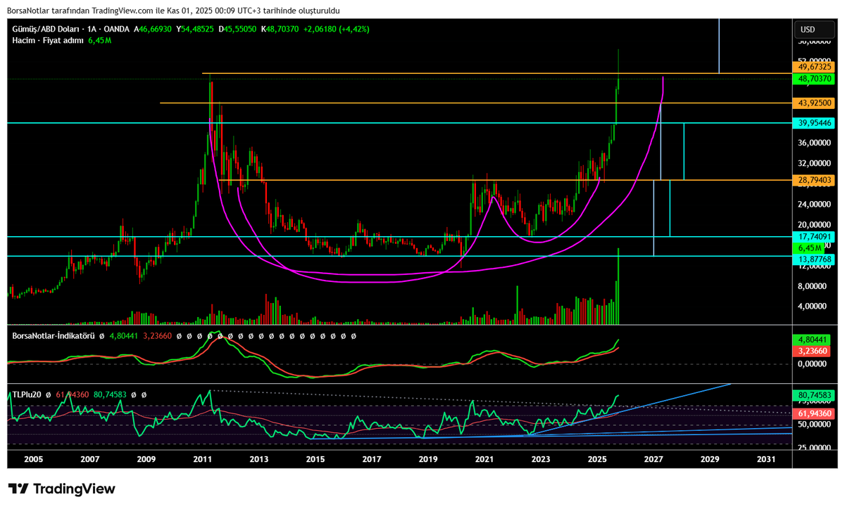 Güncel aylık #gümüş #ons #xagusd ayı üstünde kapatsaydı iyiydi.