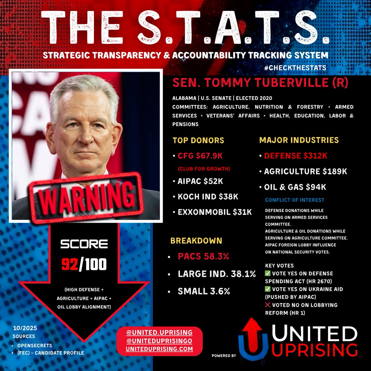uniteduprisingo's tweet image. @TTuberville SCORE: 🚨92/100!
$312K Defense • $52K AIPAC • $94K Oil. While on Armed Services + Ag Committees. SHARE, SHARE!
YES NDAA bloat • NO lobby reform
#CheckTheSTATS #LobbyistPuppet #AIPACCapture #OilMoney
uniteduprising.com