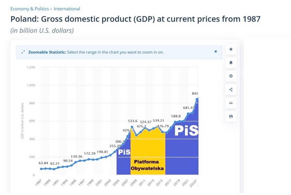 Dwie z trzech największych agencji ratingowych na świecie (Fitch, Moody's i S&amp;P) obniżyły perspektywę dla Polski ze stabilnej (rząd Morawieckiego - pomimo Covidu i wojny) na  negatywną (rząd Tuska).  A poniżej wykres wzrostu gospodarczego w czasie. Tak się składa że gdy rządzi