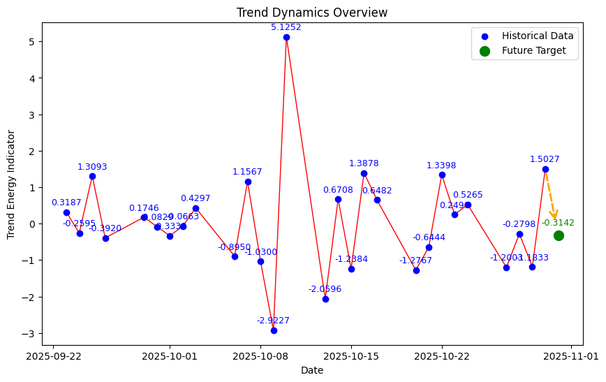 DecoderStock's tweet image. Stock Decoder Tweet Bot
📊 S&P 500 (^GSPC) Analysis (2025-10-31)
Period: 30 days
Target: 0% (Date: 2025-11-01)
This message is for informational purposes only.