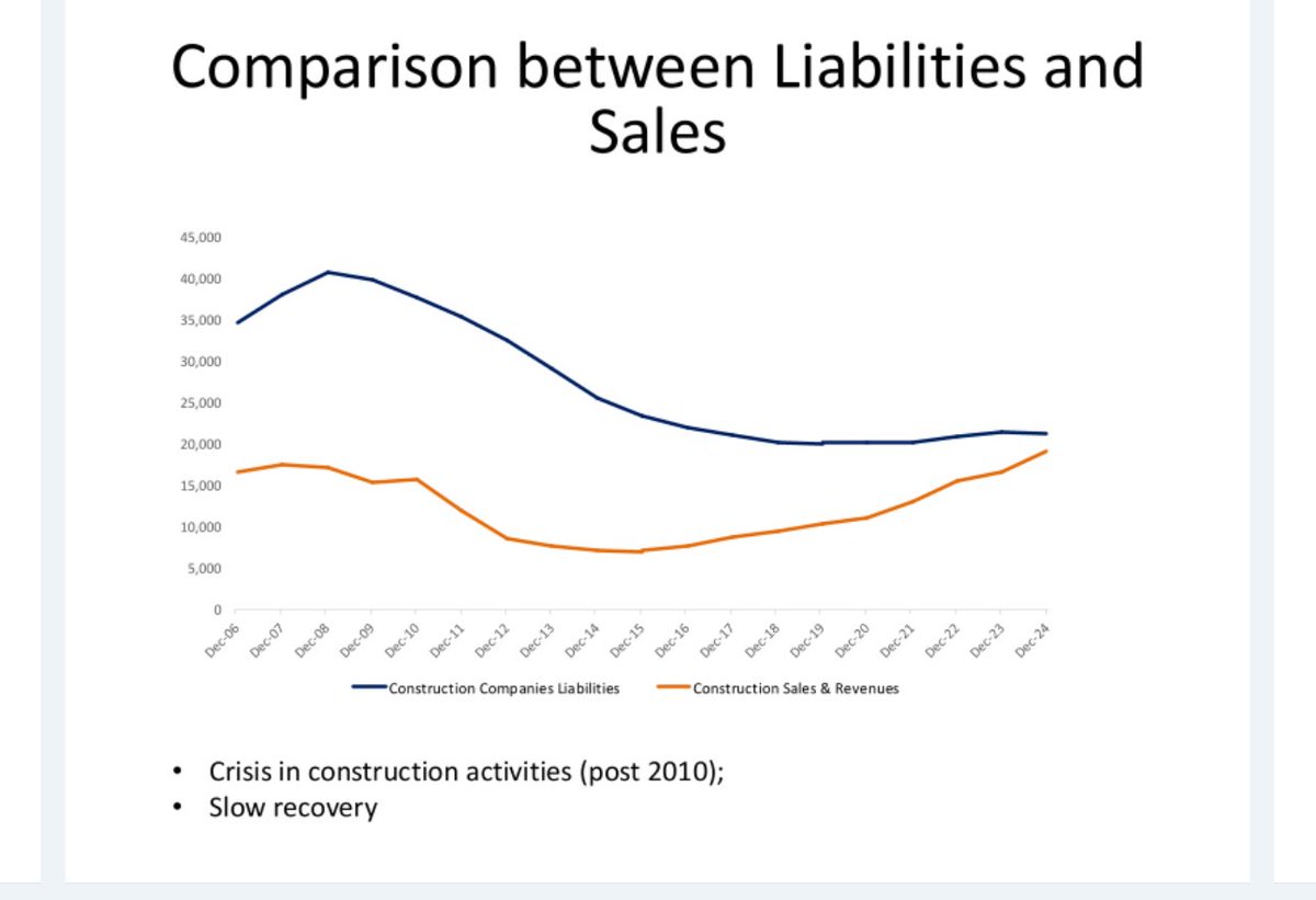 al_antdp's tweet image. Alguns dados que compilei sobre a construção em Portugal e a oferta de casas