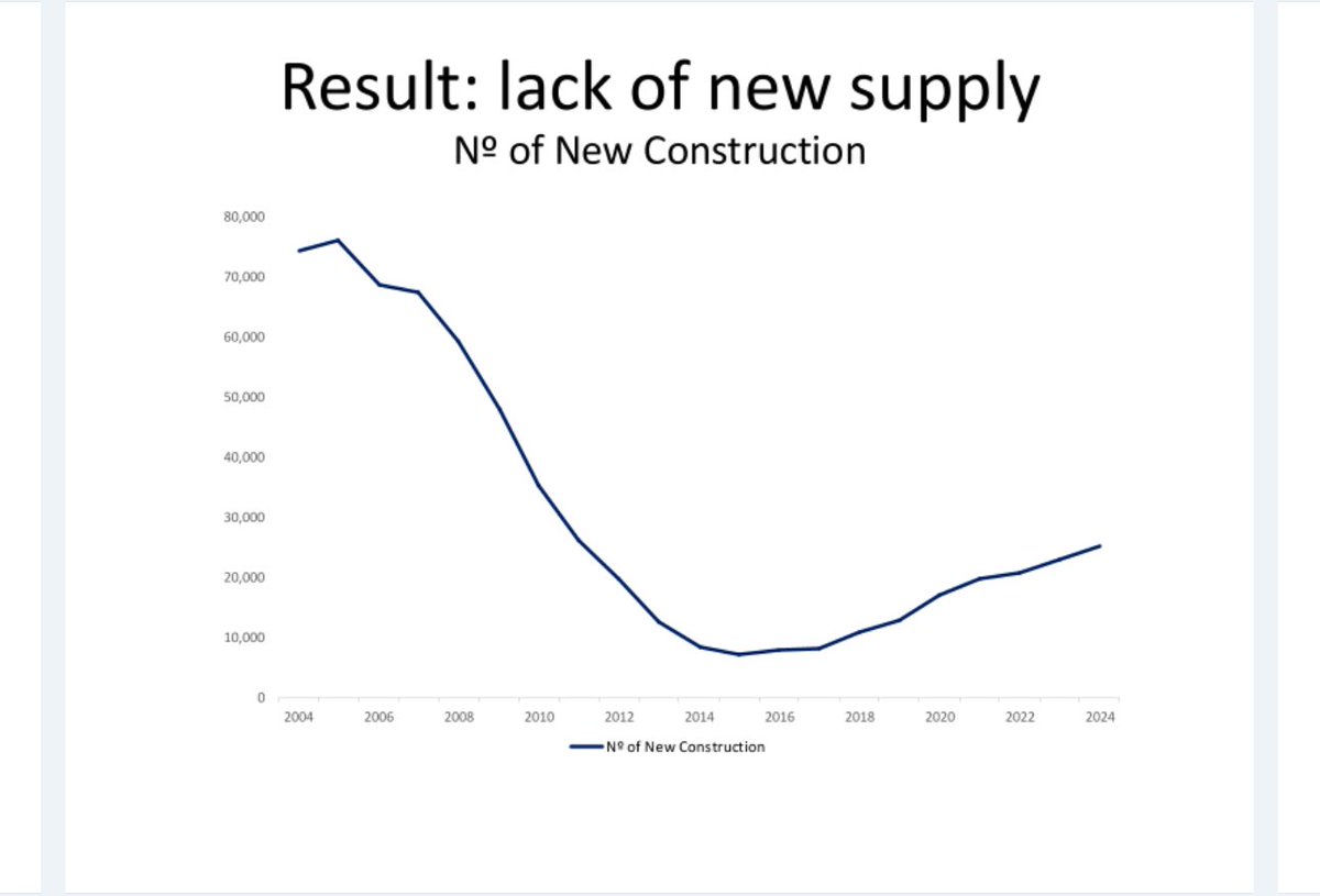 al_antdp's tweet image. Alguns dados que compilei sobre a construção em Portugal e a oferta de casas