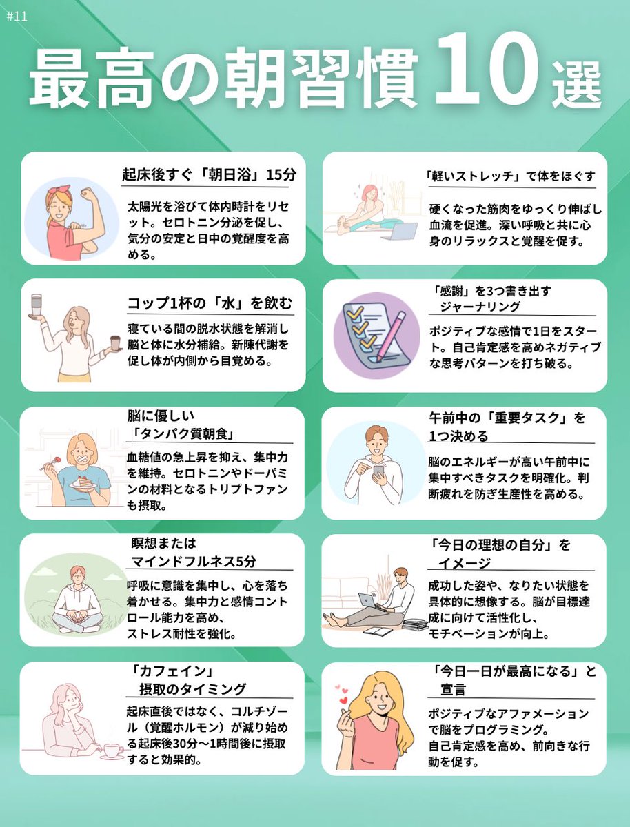 shinon_mindcare's tweet image. 【☀️1日を最高にする！科学が証明した「最高の朝習慣」10選】

・脳科学に基づいた、効果絶大な習慣だけを厳選
・「やる気」と「集中力」が午前中から爆上がり！
・薬に頼らず、心の安定と幸福感を自然に高める方法

 #セルフケア  #モーニングルーティン  #心の健康  #メンタルヘルス