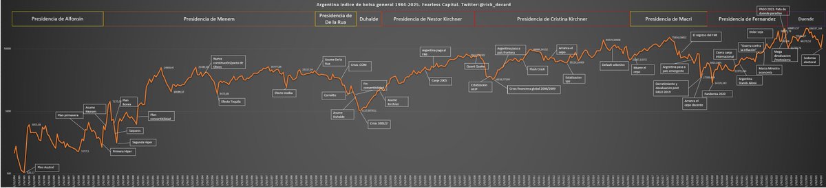 rick_decard's tweet image. Argentina indice de bolsa general 1984 -2025