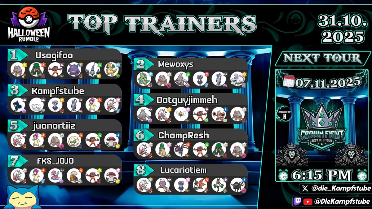 <a href="/FooUsagi/">Usagi</a> 🔥 Here are the TOP 8 results from our Halloween Rumble🎃

🥇 1st: <a href="/FooUsagi/">Usagi</a>
🥈 2nd: <a href="/Mewoxys_VGC/">Matteo Parisi</a> 
🥉 3rd: <a href="/die_kampfstube/">DIE KAMPFSTUBE</a>
🏅 4th: <a href="/DatGuyJimmeh/">Jim Jam</a>
5️⃣ <a href="/Juanortiiz_/">juan :)</a>
6️⃣ <a href="/ChampResh/">Jakob Jablonski</a>
7️⃣ @ FKS_JOJO
8️⃣ <a href="/Lucariotiem/">Lucariotiem</a>