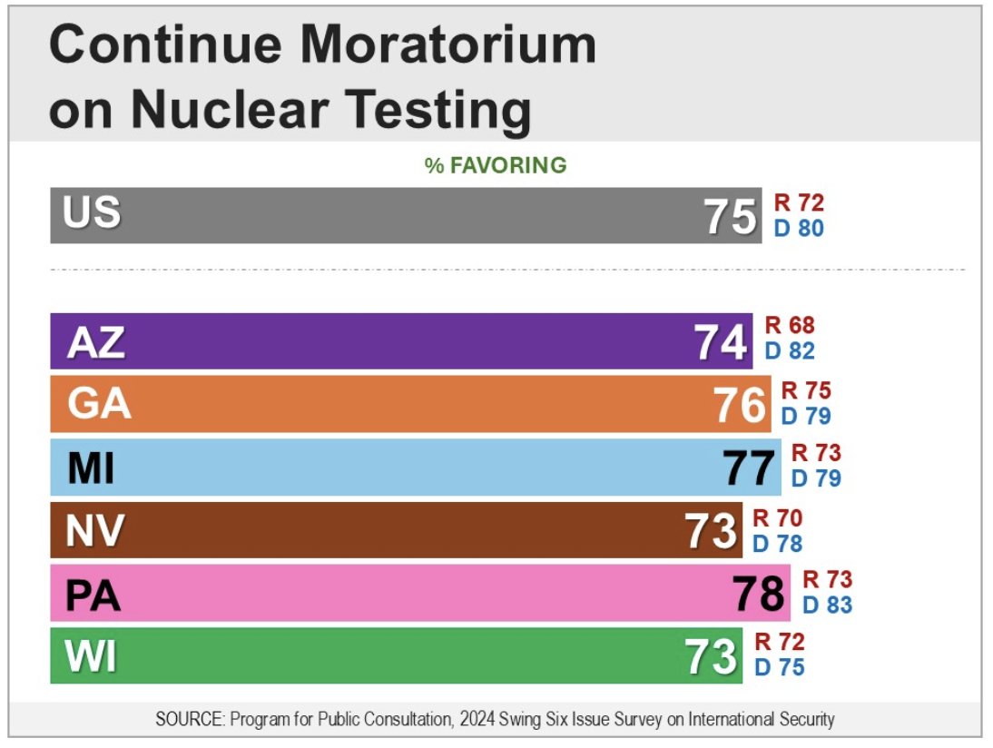 Rep. Dina Titus (D-Nevada) Spearheads Effort to Prevent the Resumption of Nuclear Explosive Testing: titus.house.gov/news/documents…